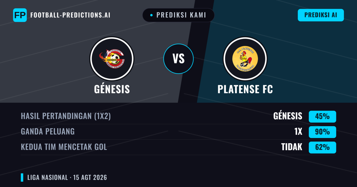 Prediksi kami: Génesis vs Platense FC — Génesis — Menang (47%); Kurang 2.5; Kedua tim mencetak gol: Ya