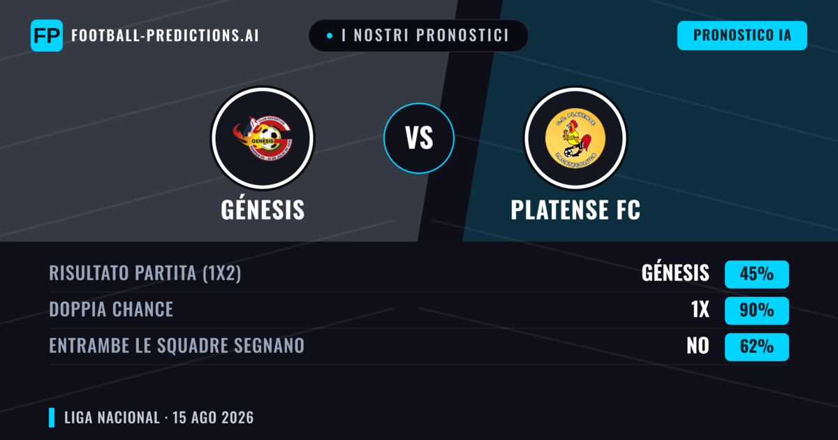 I nostri pronostici: Génesis vs Platense FC — Génesis — Vince (47%); Sotto 2.5; Entrambe segnano: Sì