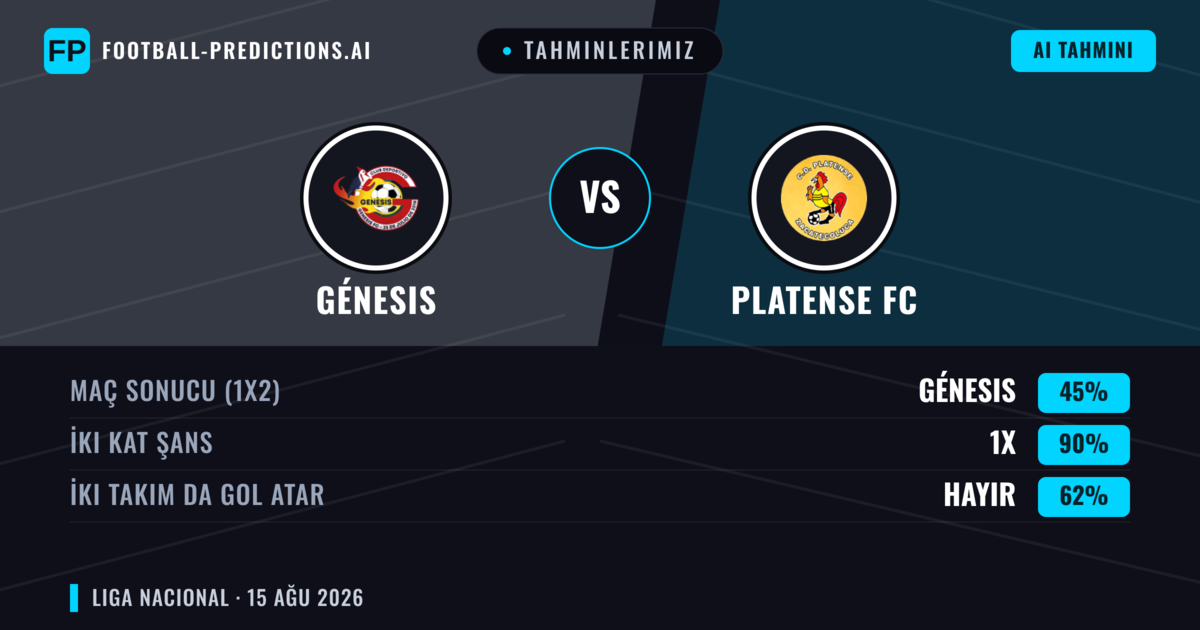 Tahminlerimiz: Génesis vs Platense FC — Génesis — Kazanmak (47%); Alt 2.5; İki taraf da gol atar: Evet