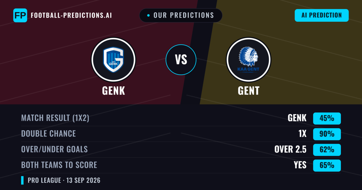 Our Predictions: Genk vs Gent — Draw (45%); over 2.5; Both teams to score: Yes