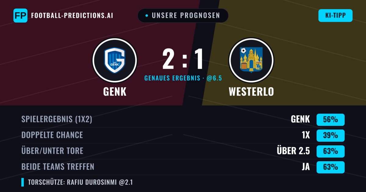 Unsere Prognosen: Genk vs Westerlo — Genk — Sieg (64%); Über 2.5; Beide treffen: Ja