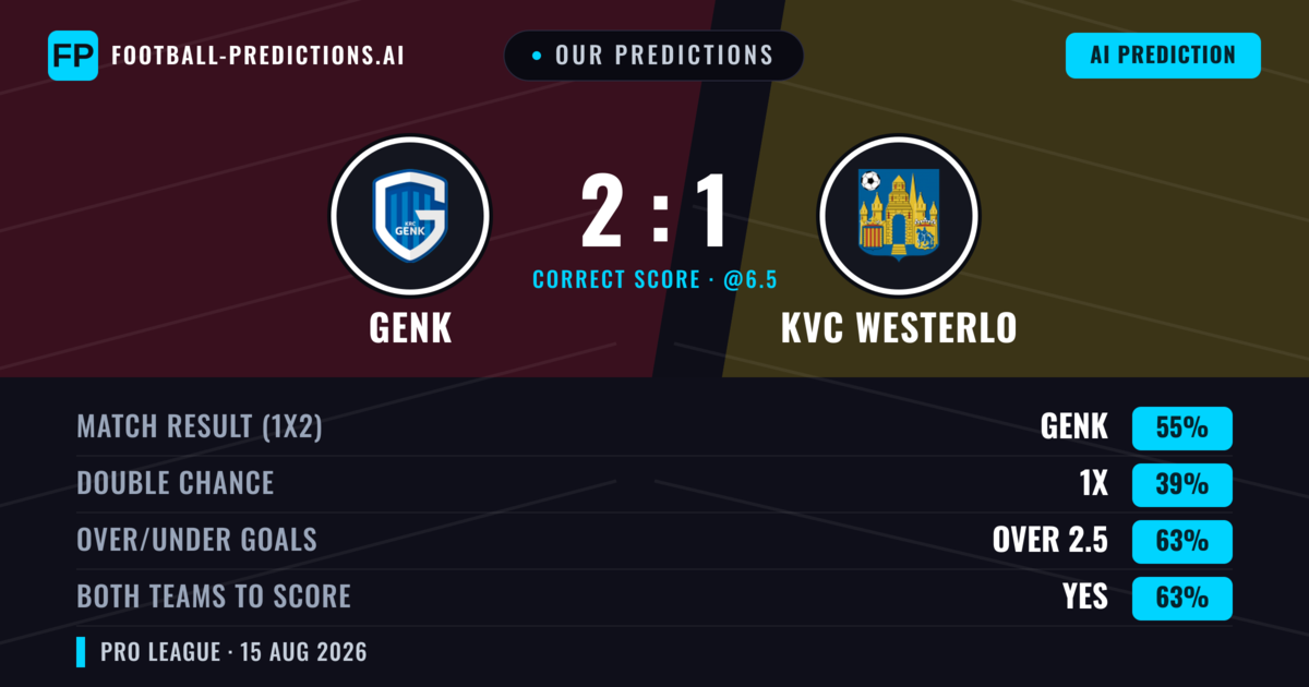 Our Predictions: Genk vs KVC Westerlo — Genk — Win (64%); over 2.5; Both teams to score: Yes