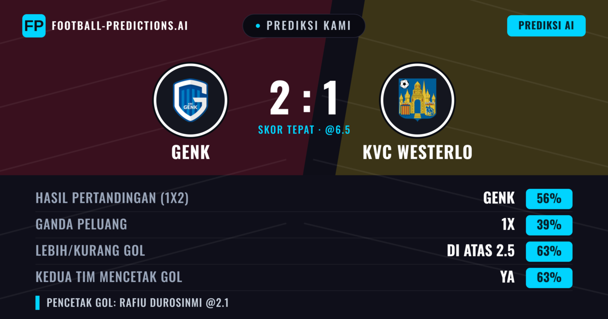 Prediksi kami: Genk vs KVC Westerlo — Genk — Menang (64%); Lebih 2.5; Kedua tim mencetak gol: Ya
