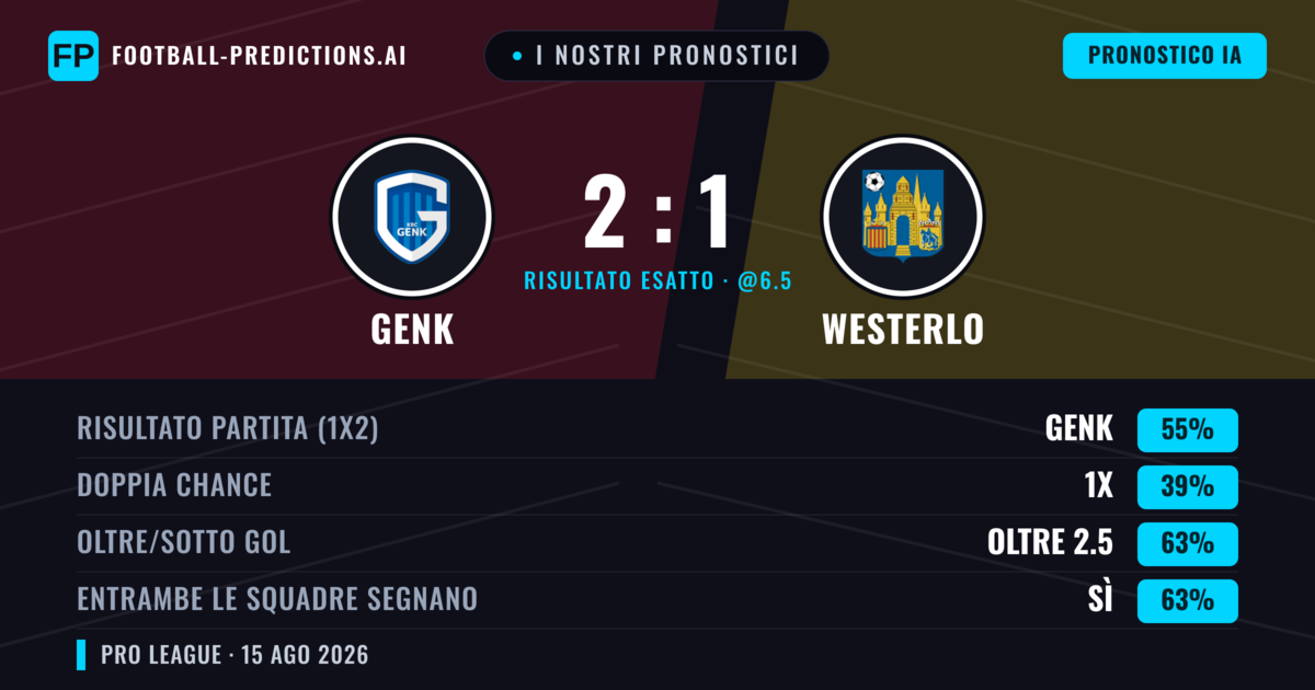 I nostri pronostici: Genk vs Westerlo — Genk — Vince (64%); Oltre 2.5; Entrambe segnano: Sì