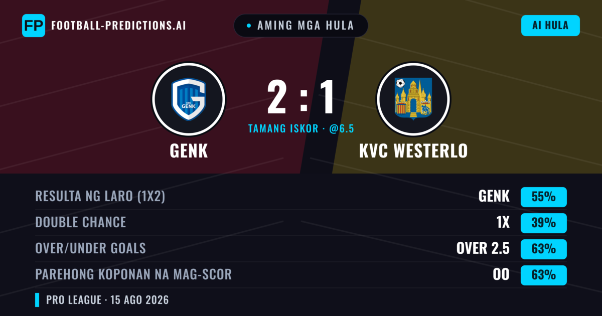 Aming mga hula: Genk vs KVC Westerlo — Genk — Manalo (64%); Over 2.5; Parehong magbubuo: Oo
