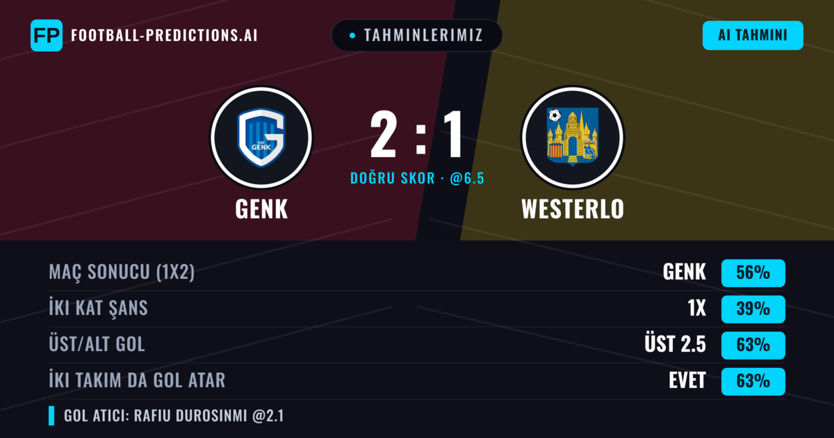 Tahminlerimiz: Genk vs Westerlo — Genk — Kazanmak (64%); Üst 2.5; İki taraf da gol atar: Evet
