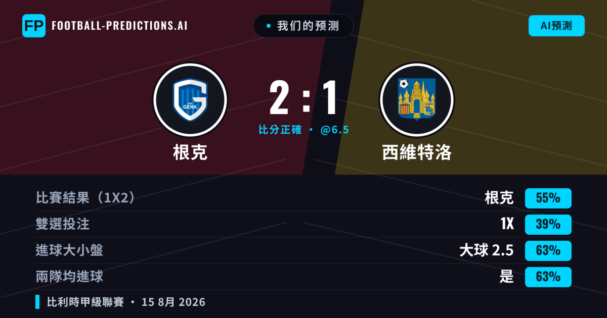 我们的预测: 根克 對 西維特洛 — 根克 — 勝 (64%); 大球 2.5; 有進球