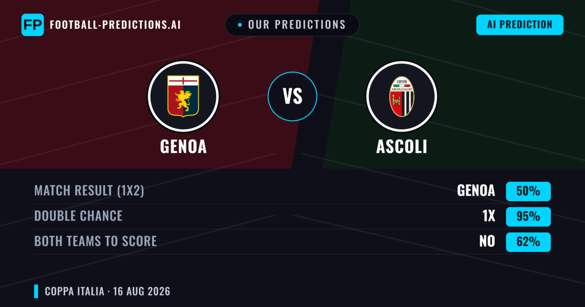 Our Predictions: Genoa vs Ascoli — Genoa — Win (66%); over 2.5; Both teams to score: No
