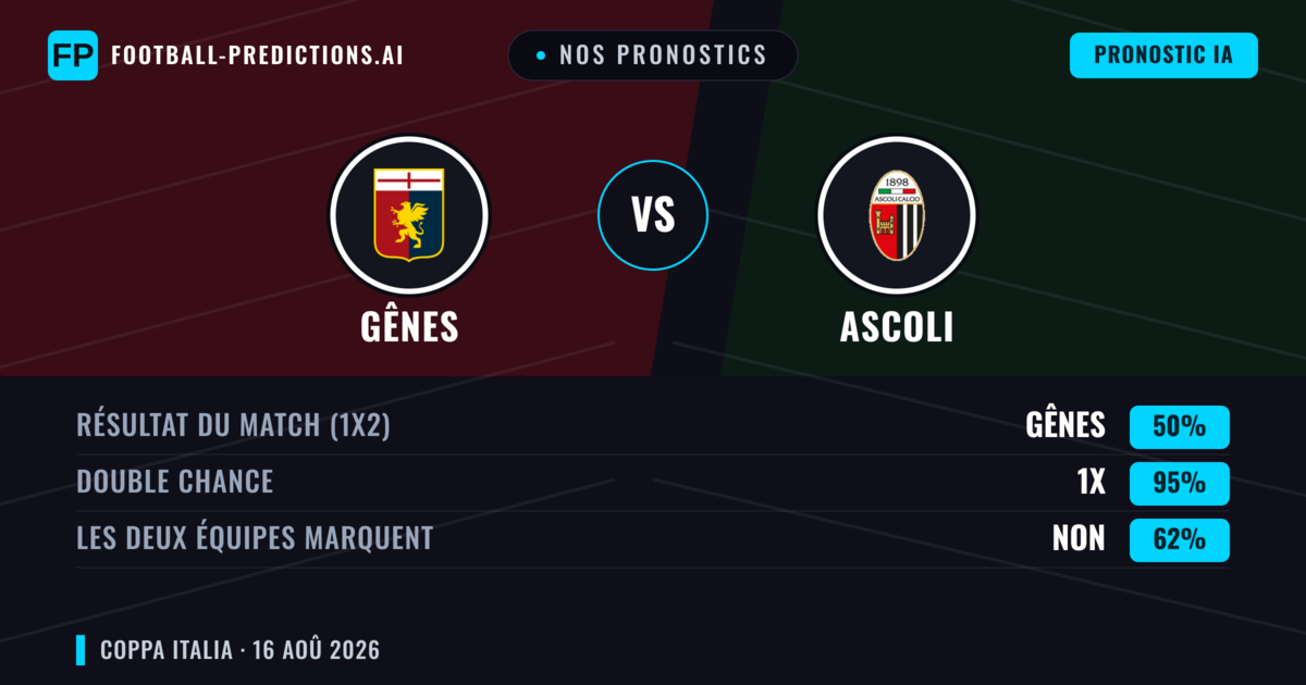 Nos pronostics: Gênes vs Ascoli — Gênes — Victoire (66%); Plus 2.5; Les deux marquent : Non