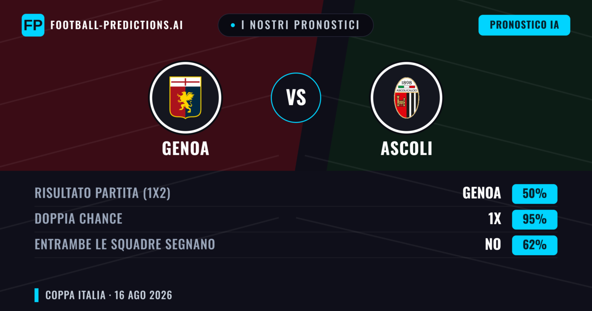 I nostri pronostici: Genoa vs Ascoli — Genoa — Vince (66%); Oltre 2.5; Entrambe segnano: No
