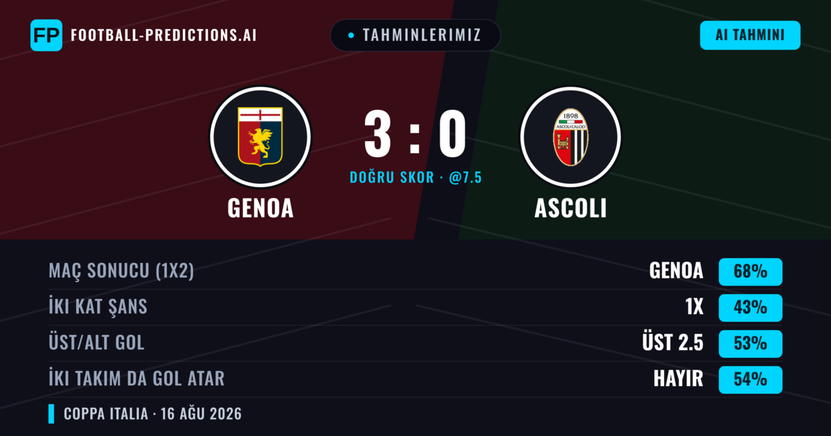 Tahminlerimiz: Genoa vs Ascoli — Genoa — Kazanmak (66%); Üst 2.5; İki taraf da gol atar: Hayır