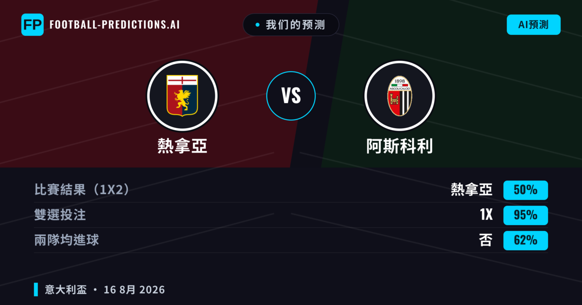 我们的预测: 熱拿亞 對 阿斯科利 — 熱拿亞 — 勝 (66%); 大球 2.5; 無進球