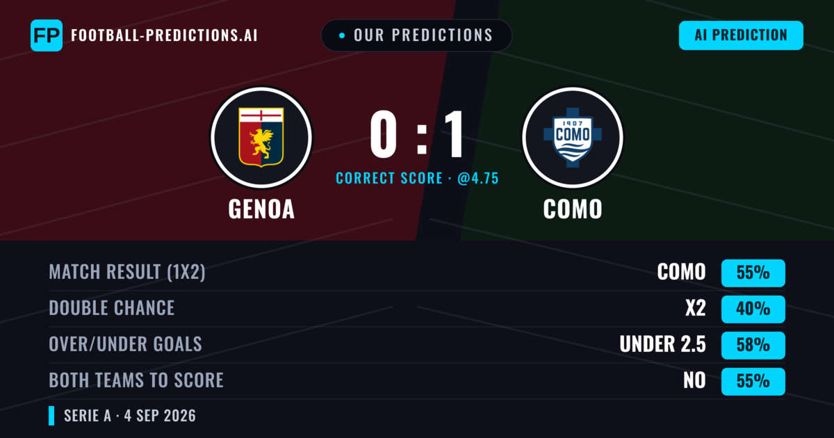 Our Predictions: Genoa vs Como — Como — Win (54%); under 2.5; Both teams to score: No
