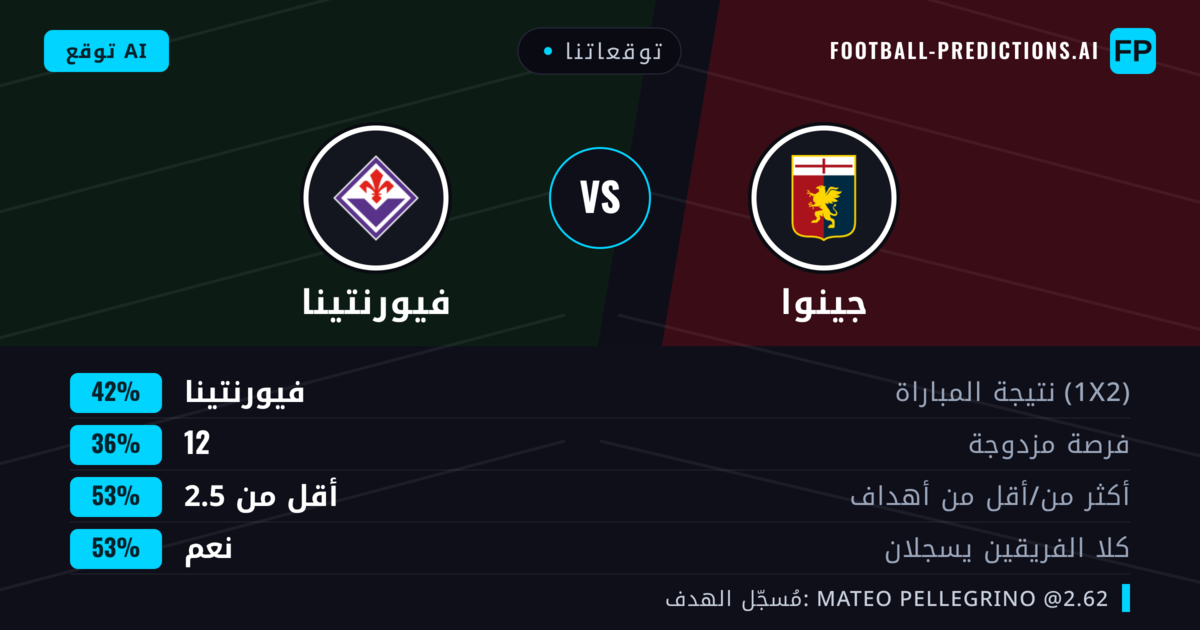 توقعاتنا: جينوا ضد فيورنتينا — فيورنتينا — فوز (41%); أقل من 2.5; هدفين أو أكثر