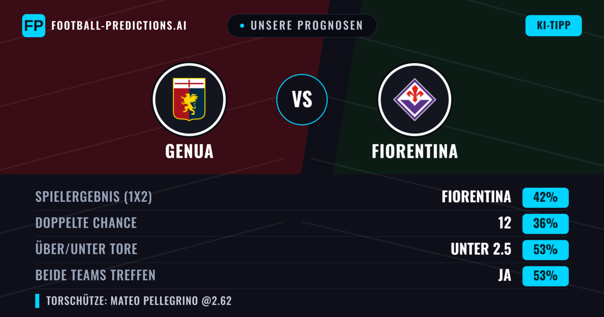 Unsere Prognosen: Genua vs Fiorentina — Fiorentina — Sieg (41%); Unter 2.5; Beide treffen: Ja