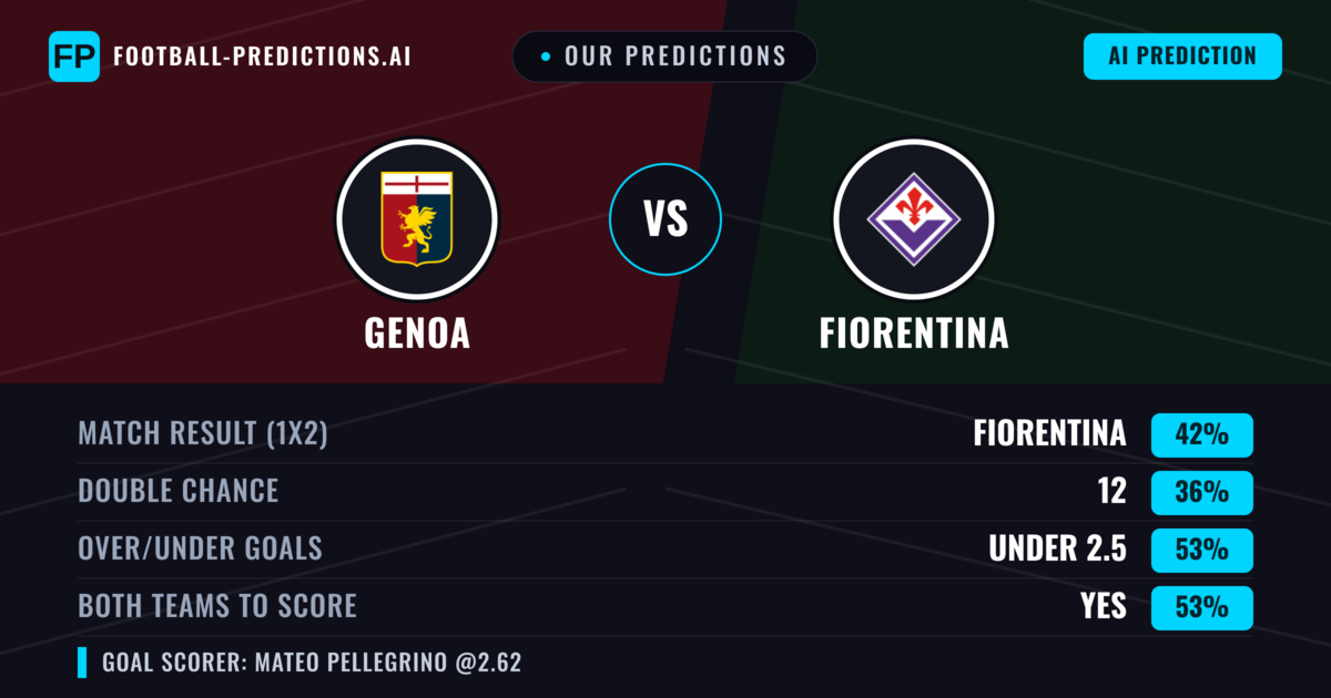 Our Predictions: Genoa vs Fiorentina — Fiorentina — Win (41%); under 2.5; Both teams to score: Yes