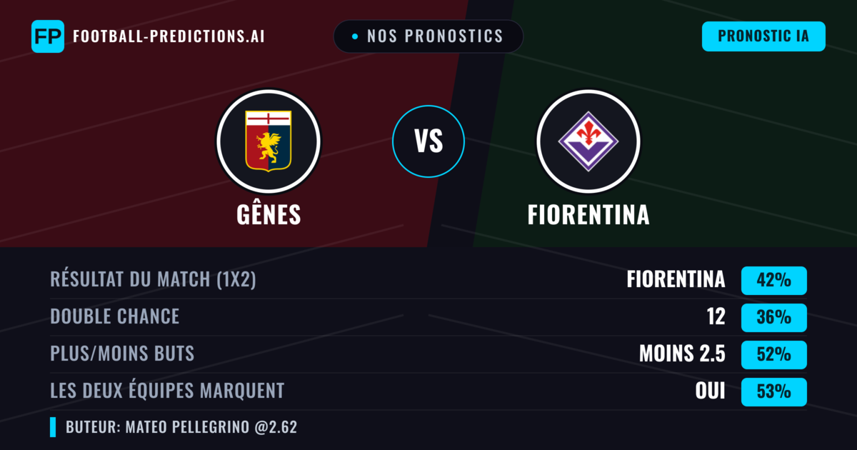 Nos pronostics: Gênes vs Fiorentina — Fiorentina — Victoire (41%); Moins 2.5; Les deux marquent : Oui