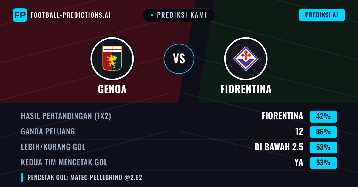 Prediksi kami: Genoa vs Fiorentina — Fiorentina — Menang (41%); Kurang 2.5; Kedua tim mencetak gol: Ya