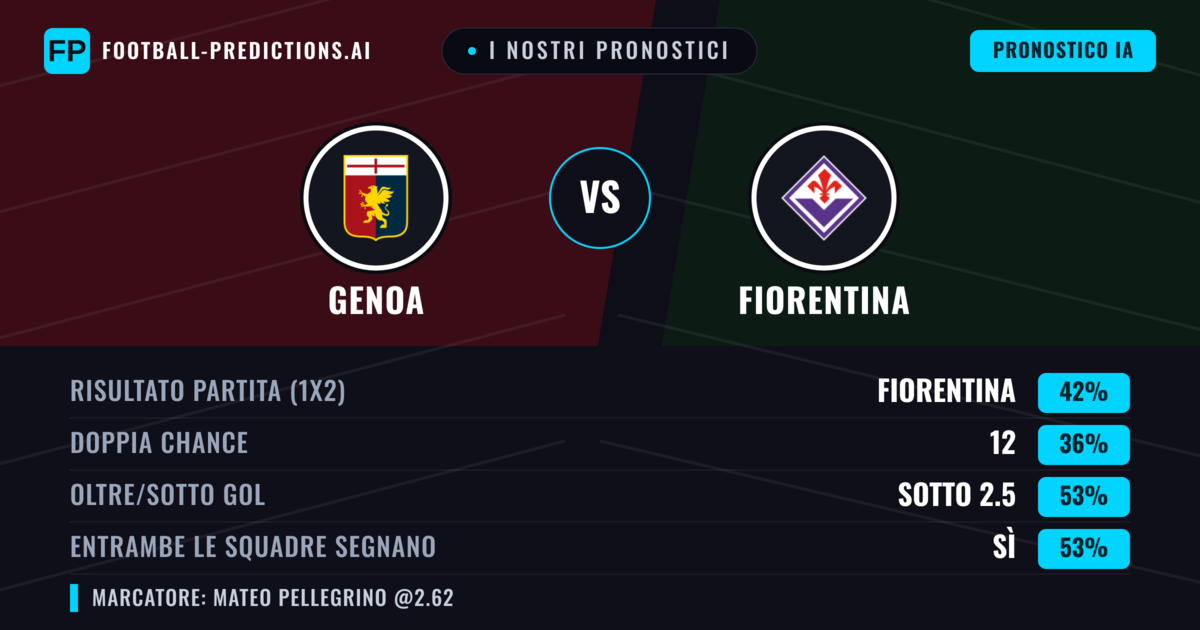 I nostri pronostici: Genoa vs Fiorentina — Fiorentina — Vince (41%); Sotto 2.5; Entrambe segnano: Sì