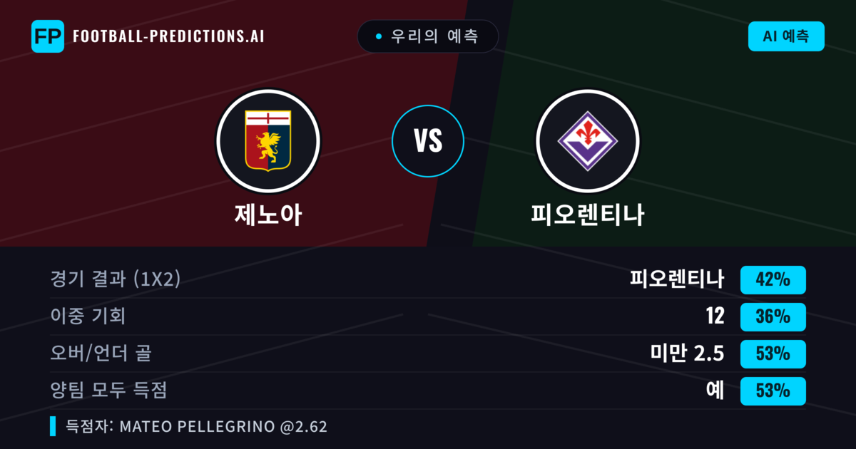 우리의 예측: 제노아 vs 피오렌티나 — 피오렌티나 — 승리 (41%); 미만 2.5; 양팀 모두 득점: 예