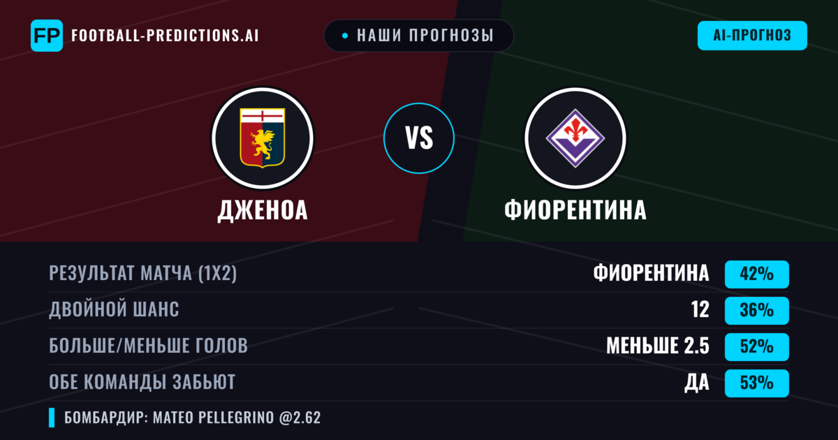 Наши прогнозы: Дженоа против Фиорентина — Фиорентина — Победа (41%); Меньше 2.5; Обе забьют Да