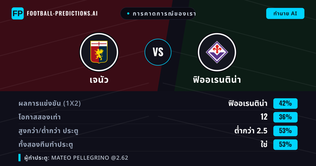 การคาดการณ์ของเรา: เจนัว vs ฟิออเรนติน่า — ฟิออเรนติน่า — ชนะ (41%); ต่ำกว่า 2.5; ทั้งสองทีมทำประตู: ใช่