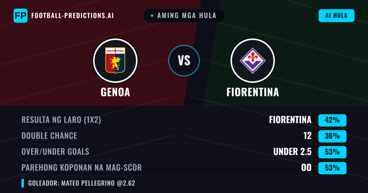 Aming mga hula: Genoa vs Fiorentina — Fiorentina — Manalo (41%); Under 2.5; Parehong magbubuo: Oo