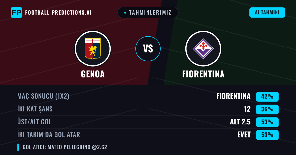Tahminlerimiz: Genoa vs Fiorentina — Fiorentina — Kazanmak (41%); Alt 2.5; İki taraf da gol atar: Evet