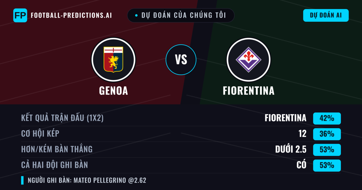 Dự đoán của chúng tôi: Genoa vs Fiorentina — Fiorentina — Thắng (41%); Ít hơn 2.5; Cả hai ghi bàn: Có