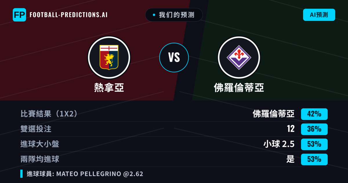 我们的预测: 熱拿亞 對 佛羅倫蒂亞 — 佛羅倫蒂亞 — 勝 (41%); 小球 2.5; 有進球