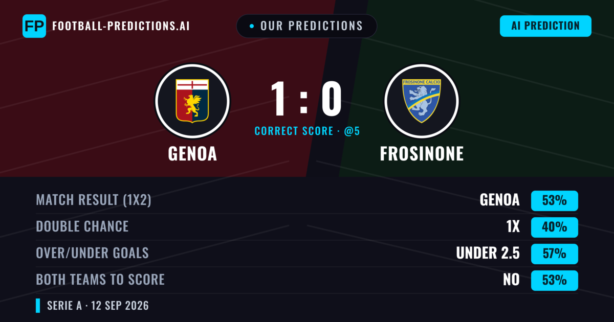 Our Predictions: Genoa vs Frosinone — Genoa — Win (51%); under 2.5; Both teams to score: No