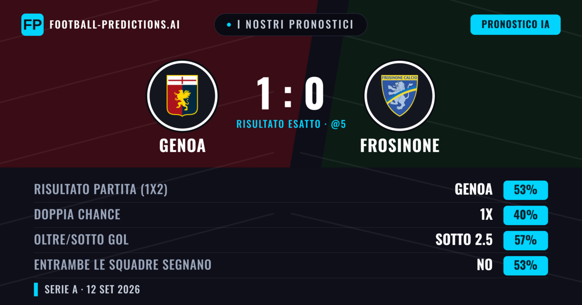 I nostri pronostici: Genoa vs Frosinone — Genoa — Vince (53%); Sotto 2.5; Entrambe segnano: No