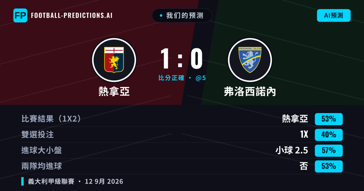 我们的预测: 熱拿亞 對 弗洛西諾內 — 熱拿亞 — 勝 (53%); 小球 2.5; 無進球