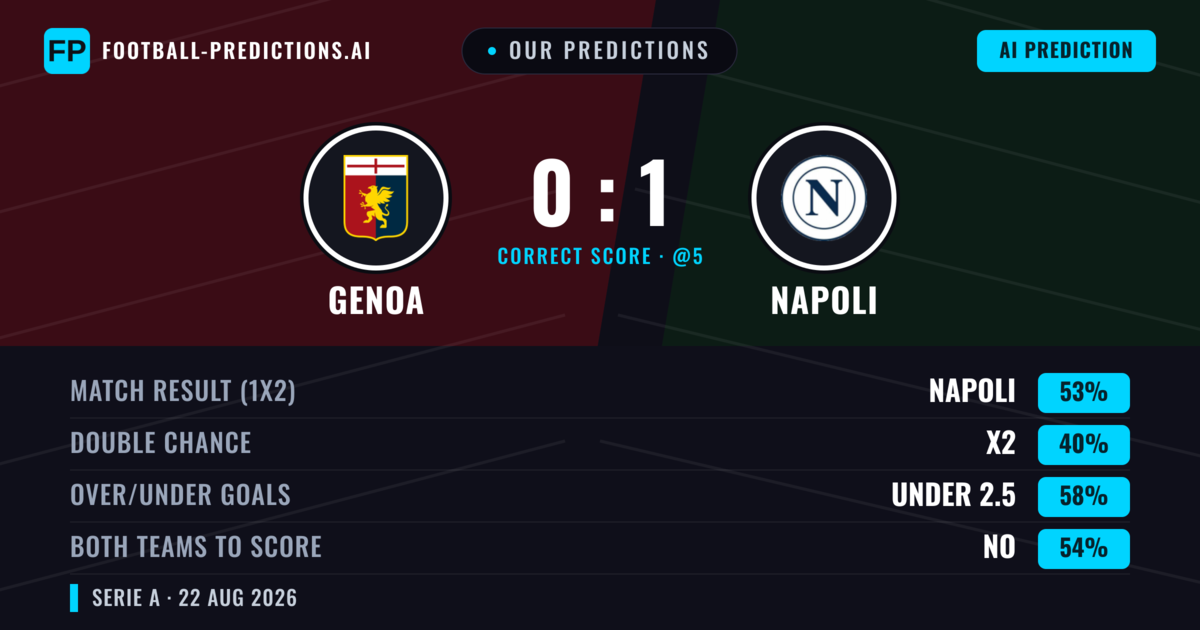 Our Predictions: Genoa vs Napoli — Napoli — Win (49%); under 2.5; Both teams to score: No