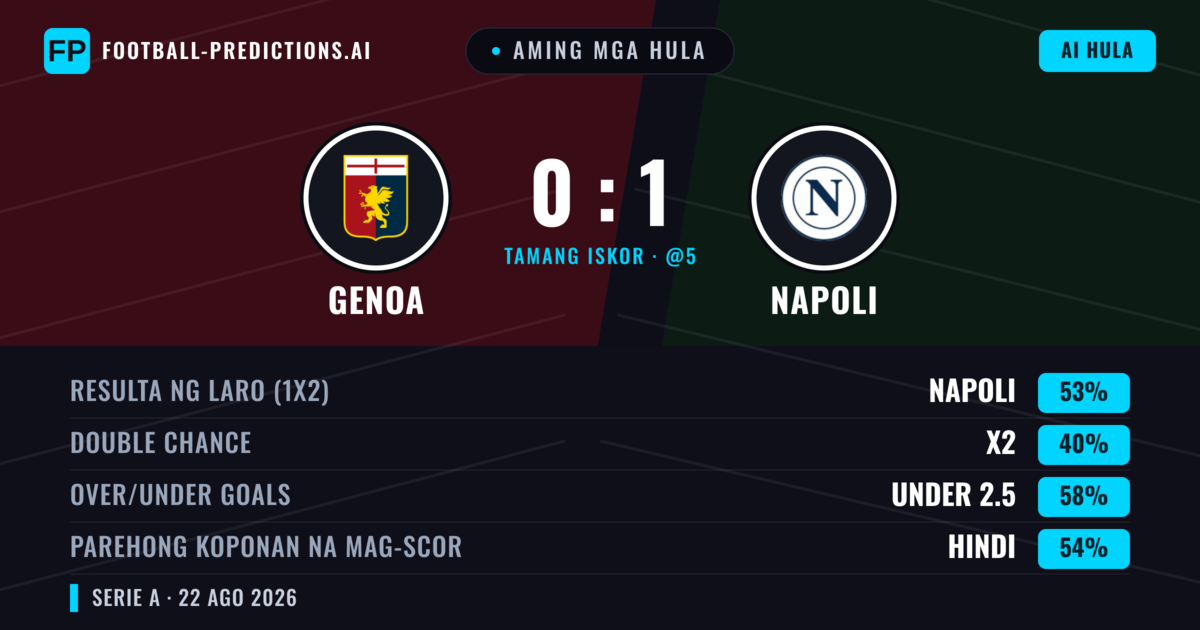 Aming mga hula: Genoa vs Napoli — Napoli — Manalo (49%); Under 2.5; Parehong magbubuo: Hindi