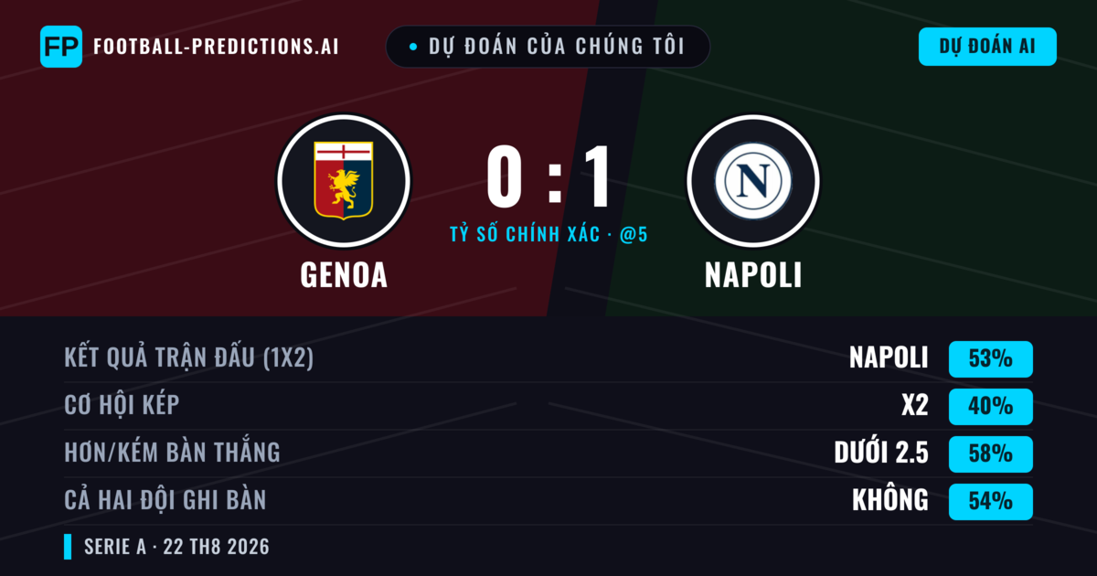 Dự đoán của chúng tôi: Genoa vs Napoli — Napoli — Thắng (49%); Ít hơn 2.5; Cả hai ghi bàn: Không
