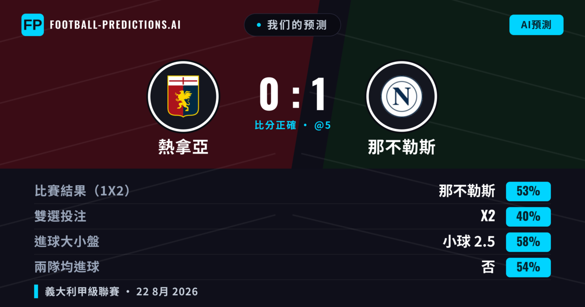 我们的预测: 熱拿亞 對 那不勒斯 — 那不勒斯 — 勝 (49%); 小球 2.5; 無進球