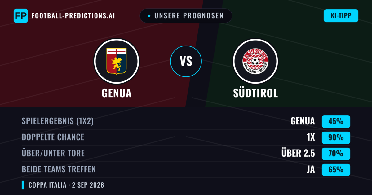 Unsere Prognosen: Genua vs Südtirol — Unentschieden (45%); Über 2.5; Beide treffen: Ja