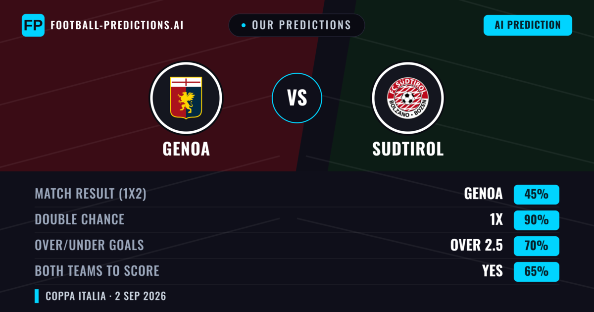 Our Predictions: Genoa vs Sudtirol — Draw (45%); over 2.5; Both teams to score: Yes