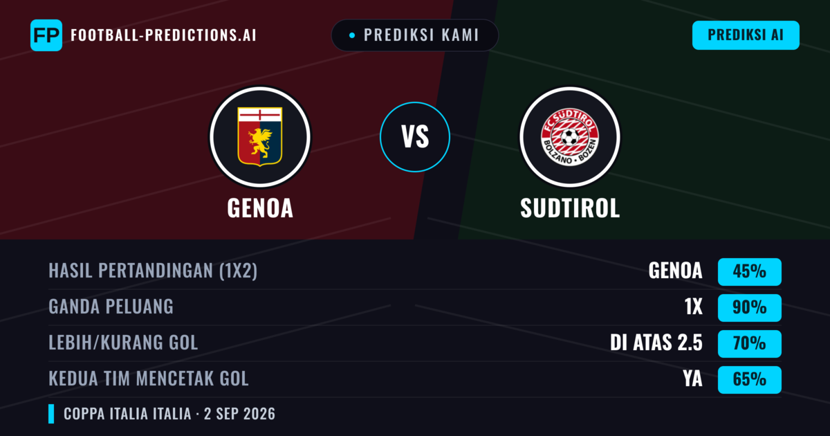 Prediksi kami: Genoa vs Sudtirol — Seri (45%); Lebih 2.5; Kedua tim mencetak gol: Ya