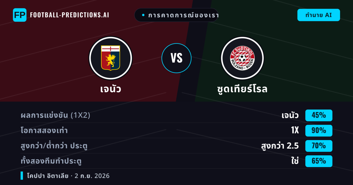 การคาดการณ์ของเรา: เจนัว vs ซูดเทียร์โรล — เสมอ (45%); เกิน 2.5; ทั้งสองทีมทำประตู: ใช่