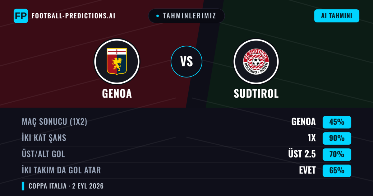 Tahminlerimiz: Genoa vs Sudtirol — Beraberlik (45%); Üst 2.5; İki taraf da gol atar: Evet