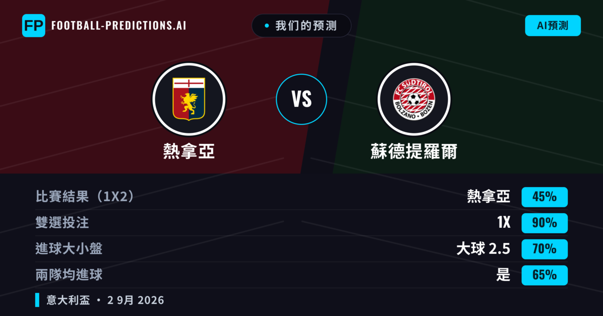 我们的预测: 熱拿亞 對 蘇德提羅爾 — 平 (45%); 大球 2.5; 有進球