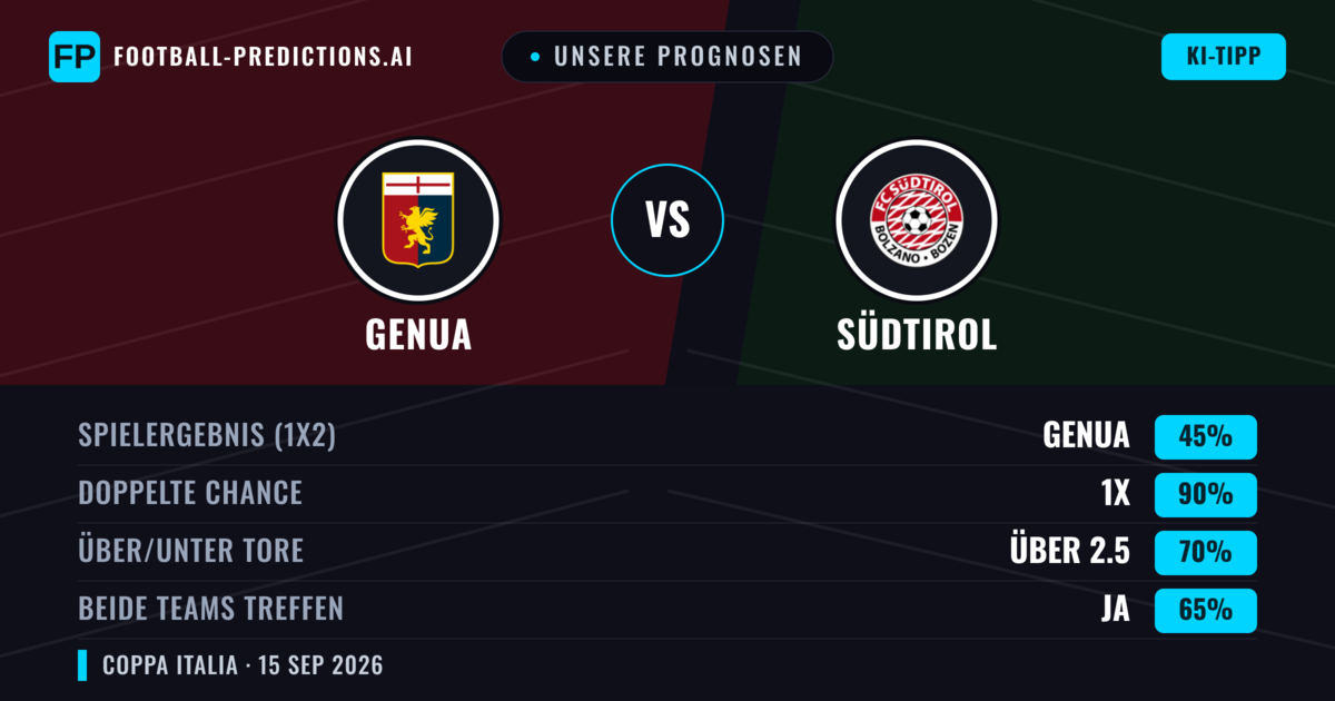 Unsere Prognosen: Genua vs Südtirol — Unentschieden (45%); Über 2.5; Beide treffen: Ja