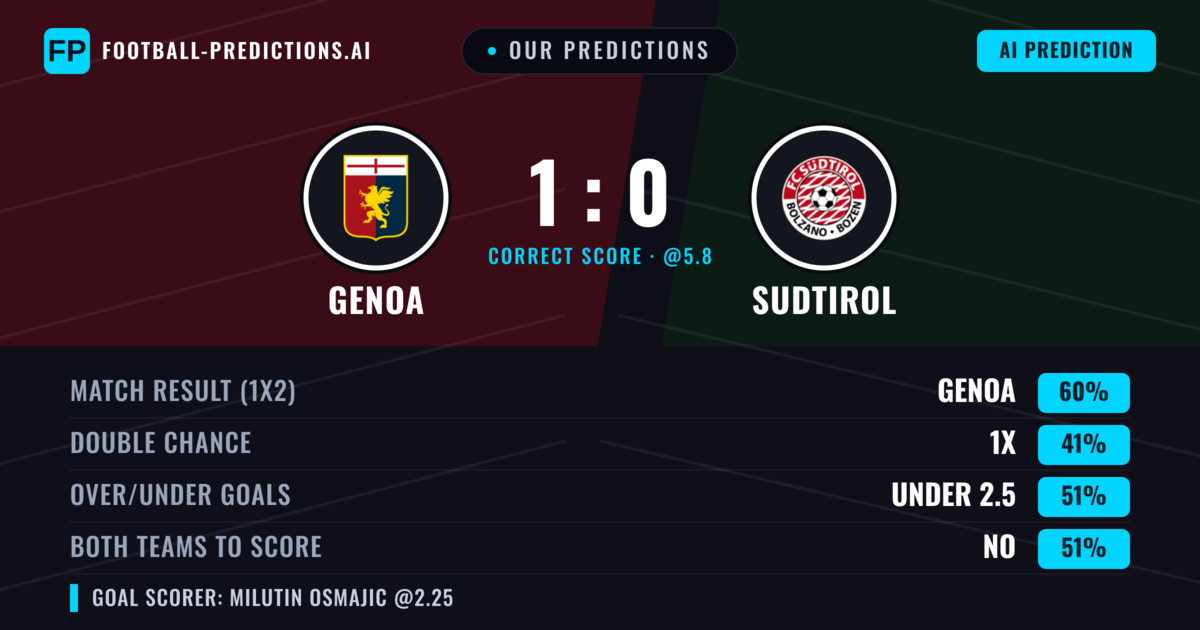 Our Predictions: Genoa vs Sudtirol — Genoa — Win (58%); over 2.5; Both teams to score: Yes