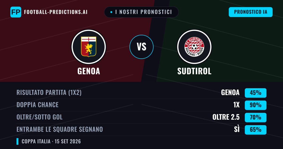 I nostri pronostici: Genoa vs Sudtirol — Pareggio (45%); Oltre 2.5; Entrambe segnano: Sì