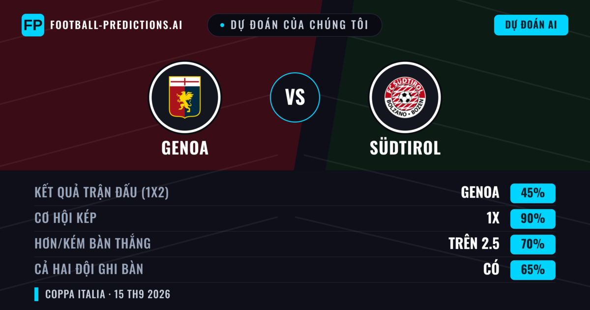 Dự đoán của chúng tôi: Genoa vs Südtirol — Hòa (45%); Hơn 2.5; Cả hai ghi bàn: Có