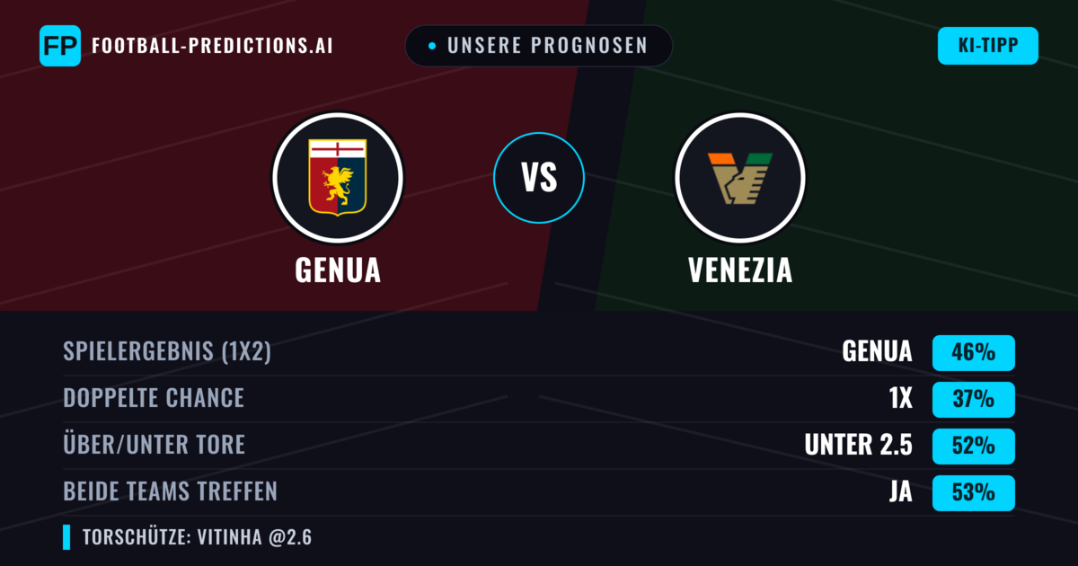 Unsere Prognosen: Genua vs Venezia — Genua — Sieg (45%); Unter 2.5; Beide treffen: Ja
