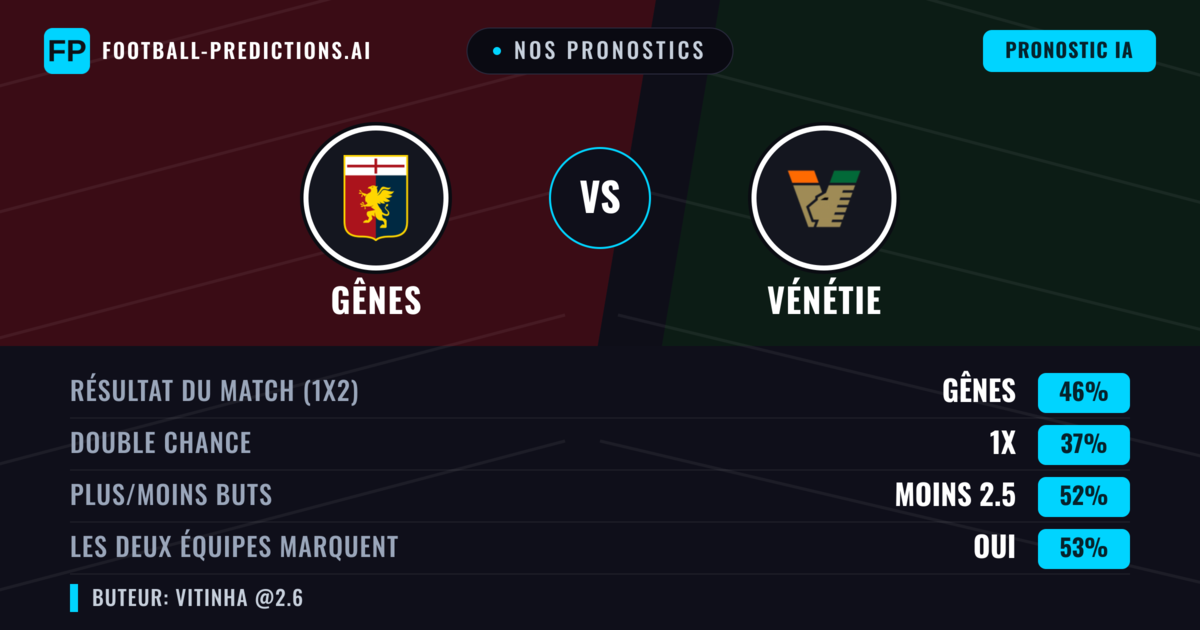 Nos pronostics: Gênes vs Vénétie — Gênes — Victoire (45%); Moins 2.5; Les deux marquent : Oui