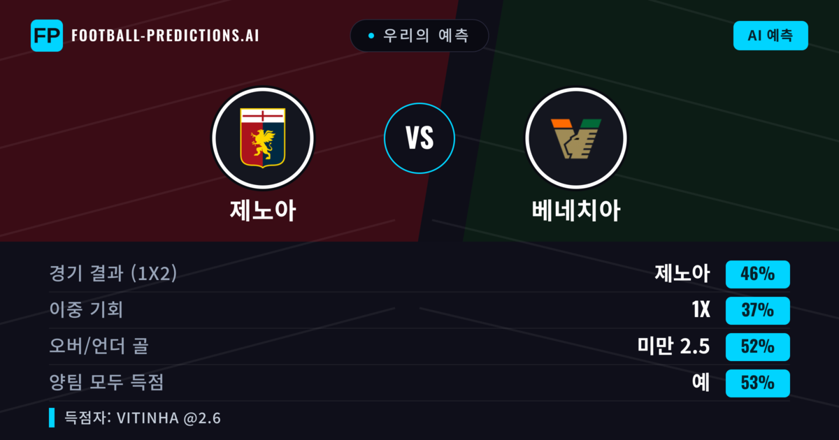 우리의 예측: 제노아 vs 베네치아 — 제노아 — 승리 (45%); 미만 2.5; 양팀 모두 득점: 예